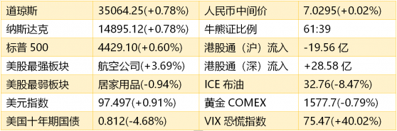 智通港股早知道 | (08月06日)中芯國際（00981）業績亮眼  中國電信（00728）A股發行價4.53元/股對應20年攤薄後市盈率20.18倍