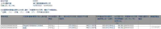 浦江國際(02060.HK)獲主席湯亮增持27萬股