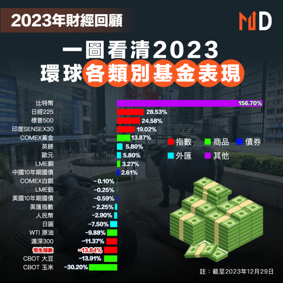 【2023年財經回顧】一圖看清環球各類資產表現