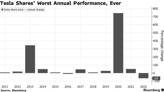 特斯拉(TSLA.US)空頭今年有望賺170億美元 分析師及投資者仍難言何時見底