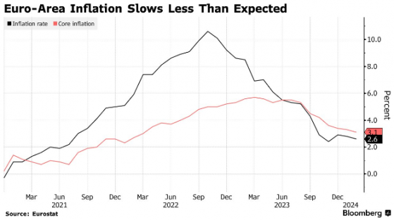 鴿派歐洲央行管委發聲：必須在夏季假期前降息兩次！然後年底前再降兩次