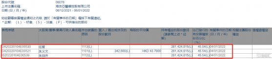 海吉亞醫療(06078.HK)獲主席朱義文增持34.26萬股