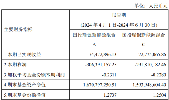 國投瑞銀施成二季度旗下產品相繼告負！ 其表示新能源部分環節已出現盈利回升