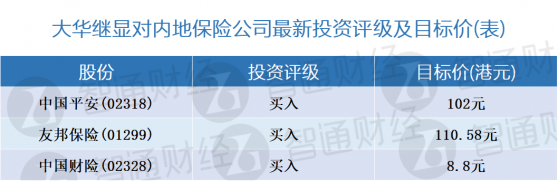 大華繼顯：上調內地保險板塊評級至“增持” 予中國平安(02318)目標價102港元及“買入”評級