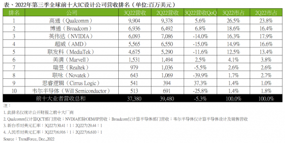 集邦咨詢：第叁季全球前十大IC設計業者營收達373.8億美元 環比減少5.3%