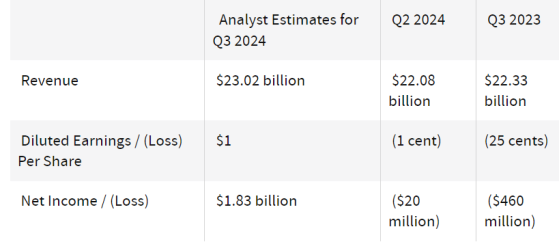 財報前瞻 | 體驗與流媒體業務雙重提振之下 迪士尼(DIS.US)Q3有望扭虧爲盈