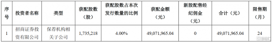 概倫電子(688206.SH)：招證投資獲配173.5218萬股、網上搖號中籤號共22403個