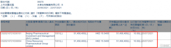 永泰生物-B(06978.HK)獲華潤醫藥增持5145.84萬股