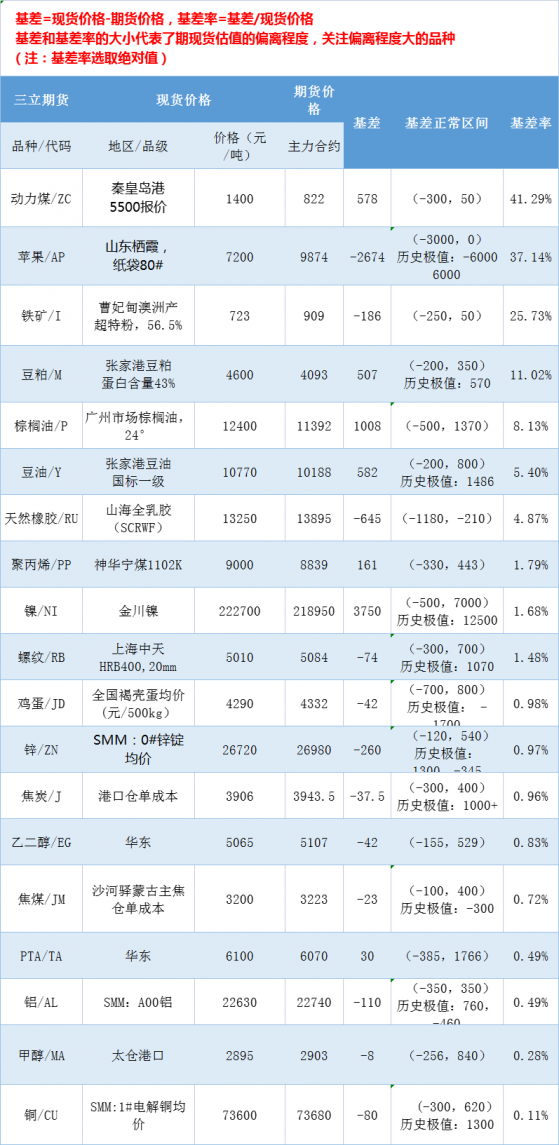 三立期貨4月1日基差：一張圖盡覽有色金屬、黑色系、能源化工和農產品基差（按基差率從大到小排序）