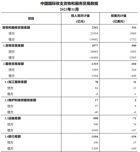 國家外匯局：11月我國國際收支貨物和服務貿易進出口規模41645億元 同比增長5%