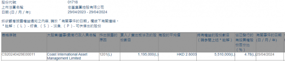 Coast International Asset Management Limited減持宏基集團控股(01718)119.5萬股 每股作價約2.80港元