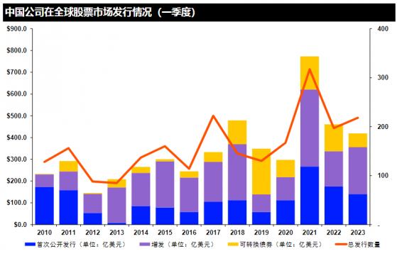 路孚特：一季度中國內地企業全球IPO總額達140億美元 同比減少19.8%