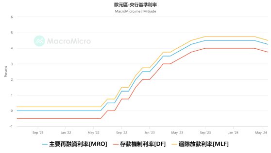 歐央行維持7月利率不變！但拉加德將暗示9月降息？