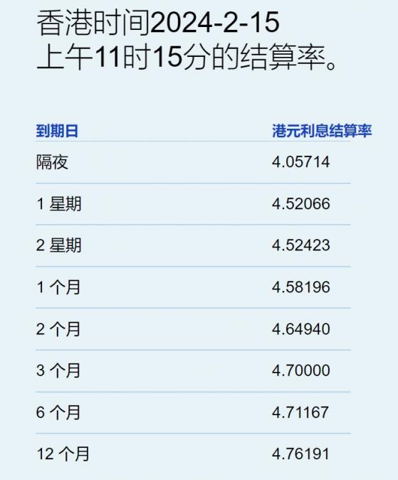 港元拆息續個別發展 隔夜息連跌兩日至近4%