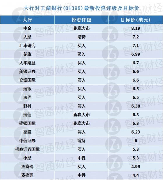 工商銀行(01398)將于本月27日披露中報 大行更新評級及目標價(表)