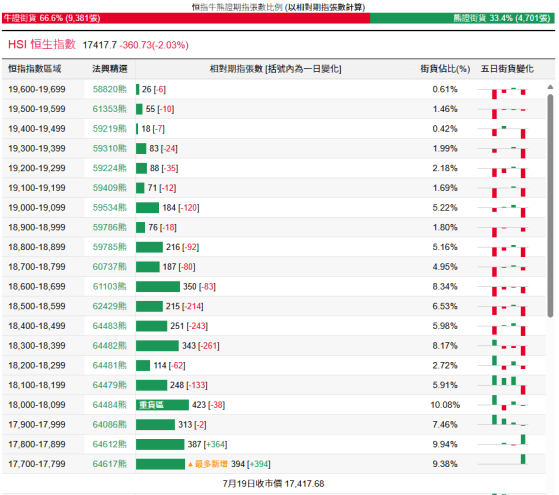 恆指牛熊街貨比(66.6:33.4)︱7月20日