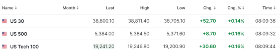 【今日美股】甲骨文大漲7%！台積電漲超2%