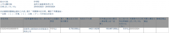 招商公路增持越秀交通基建(01052)573萬股 每股作價約3.82港元