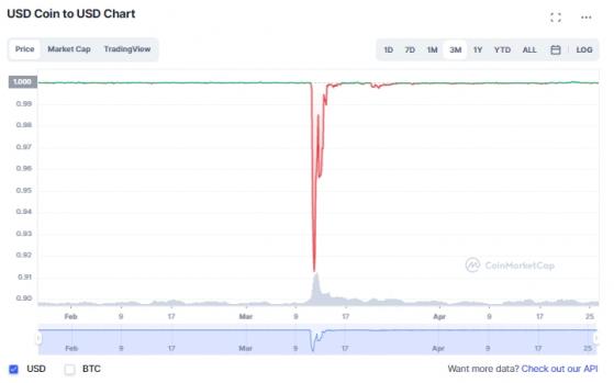 小心重演脫鉤行情！USDC承認美國銀行業「爆雷」衝擊市值 客戶存款撤離美國避險