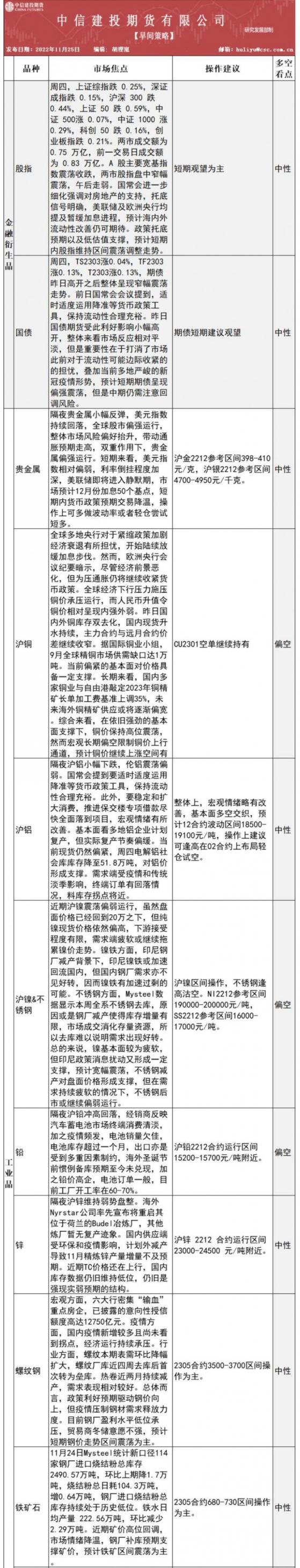 中信建投期貨11月25日早間交易策略