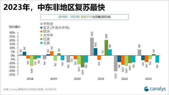 Canalys：中東非市場翻新智能手機需求量激增