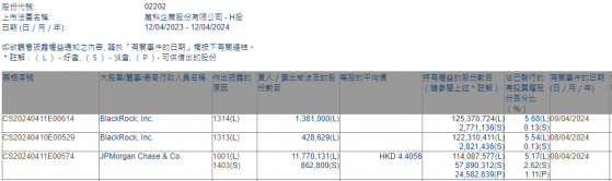 小摩增持萬科企業(02202)約1177.01萬股 每股作價約4.41港元