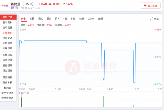 暢捷通（01588）的冰與火：喜提業績盈喜 難獲資金追捧