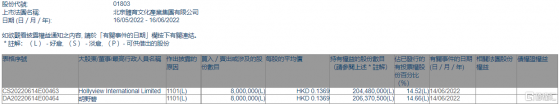 北京體育文化(01803.HK)獲非執行董事胡野碧增持800萬股