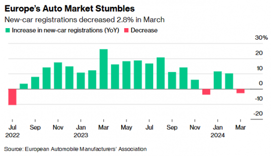 需求持續疲軟 歐洲3月乘用車銷量跌近3% 電動汽車銷量暴跌11%