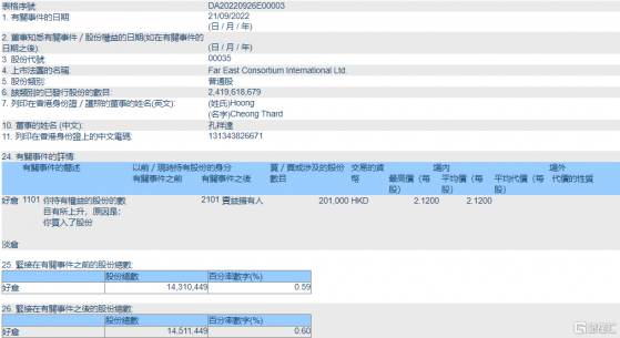 遠東發展(00035.HK)獲執行董事孔祥達增持20.1萬股