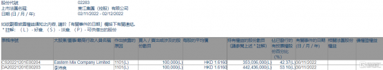 東江集團控股(02283.HK)獲主席李沛良增持10萬股