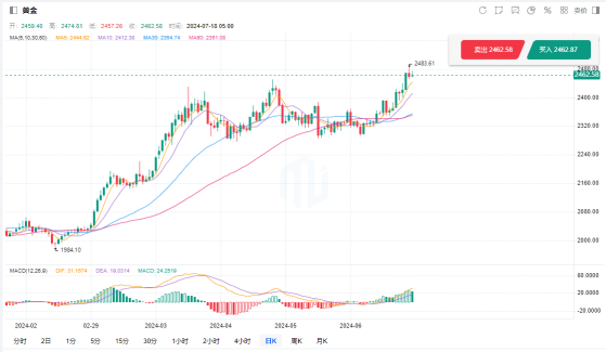 聯準會9月份降息預期大增 黃金價格上漲趨勢或將持續