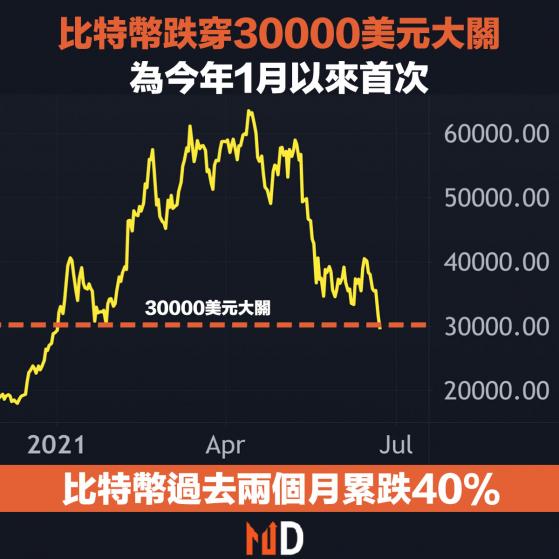 【市場熱話】比特幣跌穿30000美元大關，為今年1月以來首次