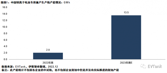 EVTank：預計2023年底全行業將形成13.5GWh鈉離子電池專用量産線産能