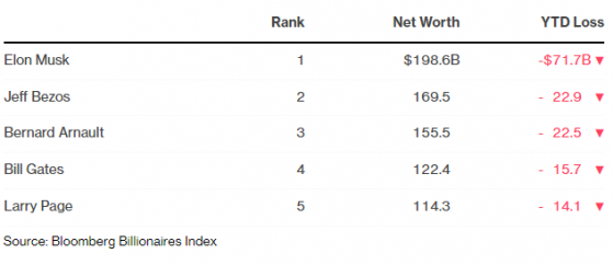 特斯拉(TSLA.US)四連跌 馬斯克身價一天縮水133億美元跌破2000億美元