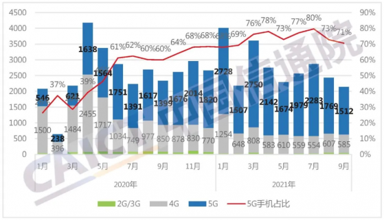 中國信通院：9月國內市場手機出貨量同比降8.1%至2144萬部，5G手機占比達70.5%