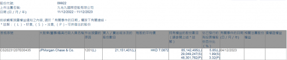 小摩減持九毛九(09922)約2115.14萬股，每股作價約7.09港元