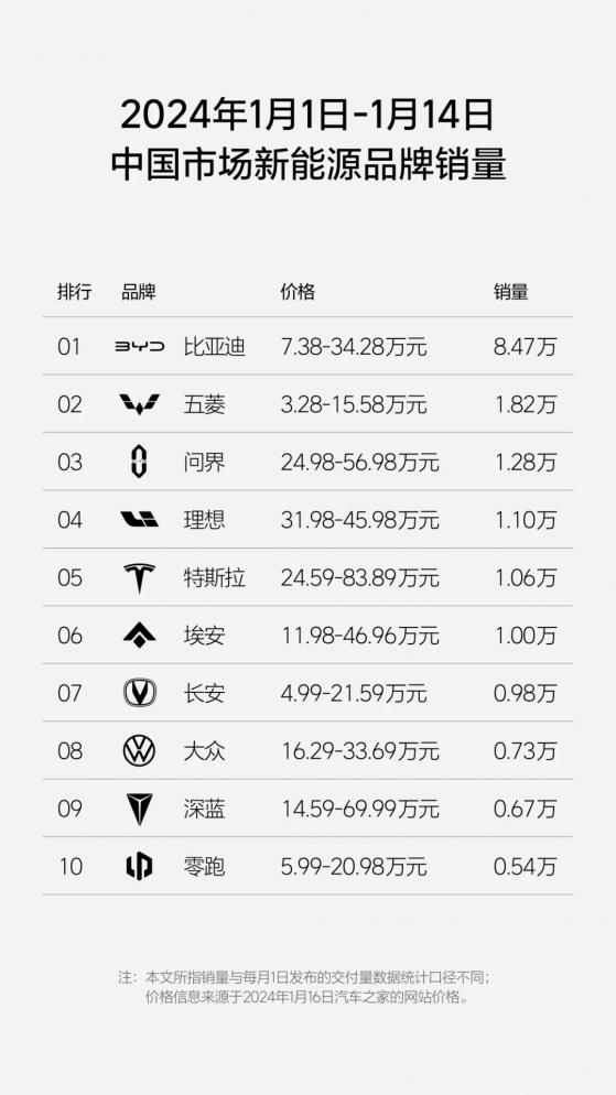 理想汽車(02015)1月前兩週銷量1.11萬輛 落後於問界