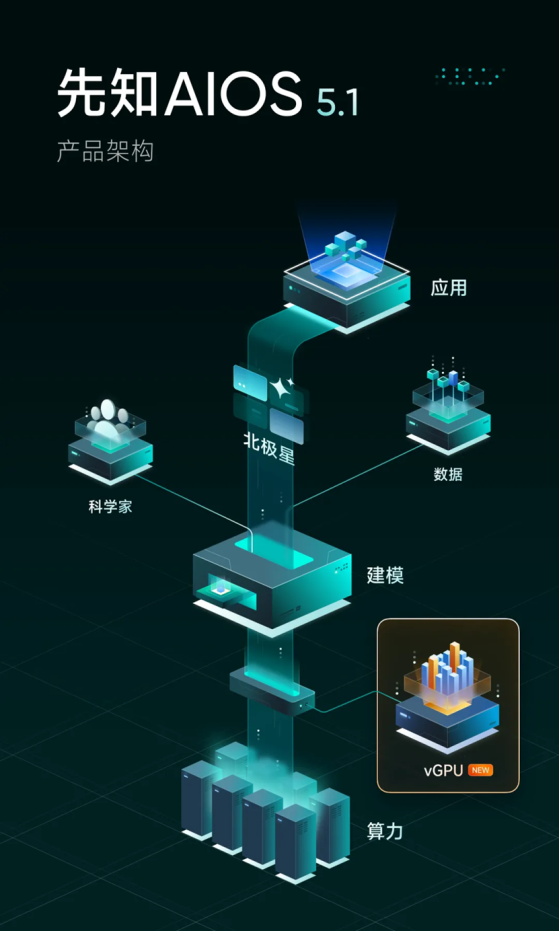 第四範式(06682)發佈先知AIOS 5.1 GPU利用率躍升5-10倍