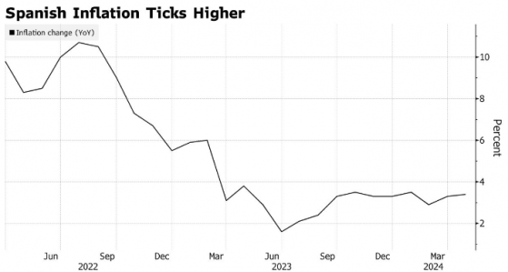 政府能源援助取消 西班牙4月CPI繼續加速增長