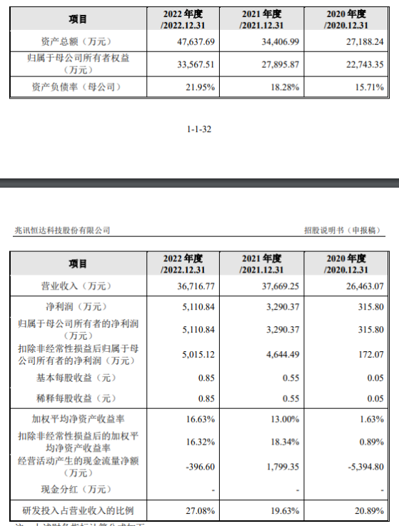 兆訊科技上交所IPO終止 主營信息安全芯片