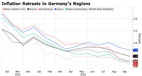 9月德國地區CPI繼續降溫 全國CPI增速預計將低於歐洲央行目標
