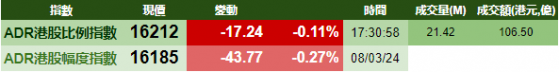 智通ADR統計 | 3月9日