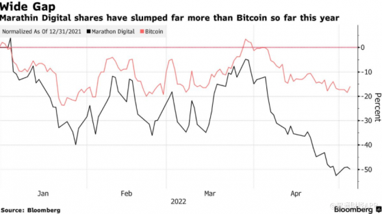 Marathon(MARA.US)Q1同比由盈轉虧 自挖比特幣減值1960萬美元