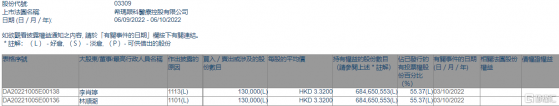 希瑪眼科(03309.HK)獲主席林順潮增持13萬股