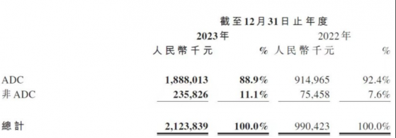 藥明合聯(02268)業績碾壓預期，營收強勁增長114%