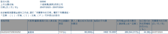 執行董事兼主席黃偉常增持六福集團(00590)6萬股 每股作價約15.06港元