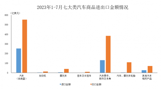 中汽協：7月汽車商品進出口總額環比增長3.4% 同比增長12.5%