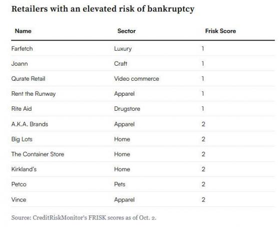 這11家美國零售商面臨破產風險！惠譽評級：美聯儲高利率措手不及 不良債務交換增多