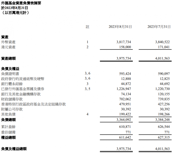 香港金管局：截至8月31日止外彙基金總資産爲39757億港元 環比減少358億港元